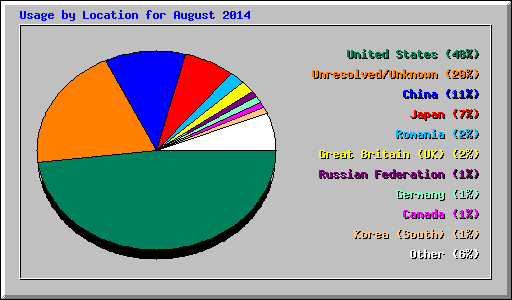 Usage by Location for August 2014