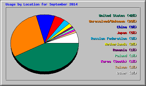 Usage by Location for September 2014