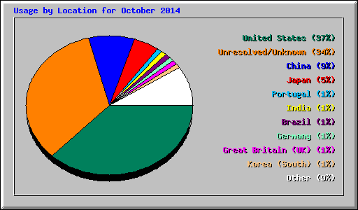 Usage by Location for October 2014