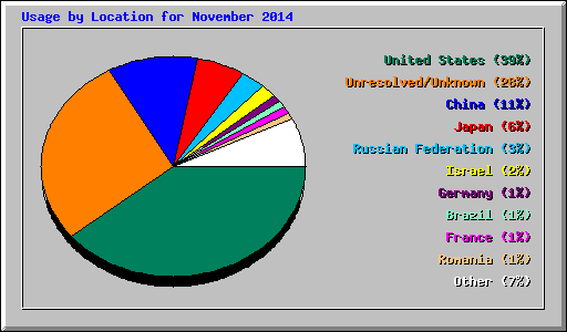 Usage by Location for November 2014