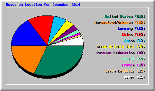 Usage by Location for December 2014