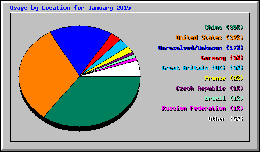 Usage by Location for January 2015