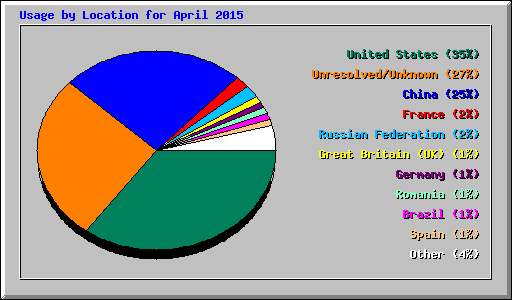 Usage by Location for April 2015