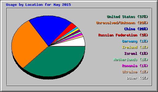 Usage by Location for May 2015