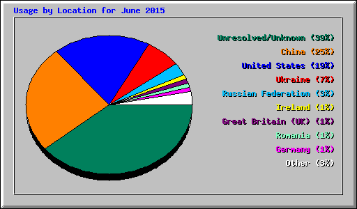 Usage by Location for June 2015