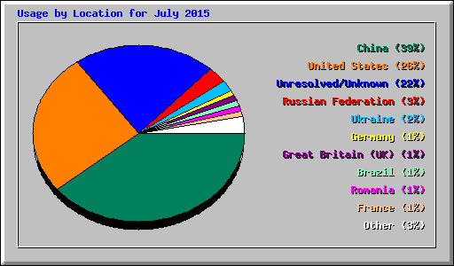 Usage by Location for July 2015