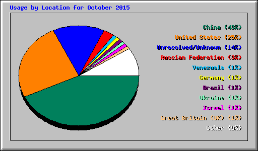 Usage by Location for October 2015
