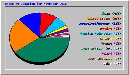 Usage by Location for November 2015