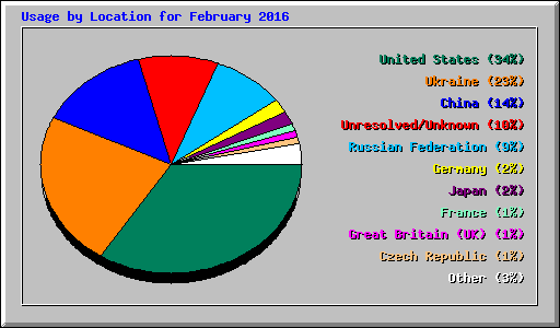 Usage by Location for February 2016