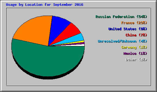 Usage by Location for September 2016
