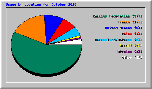 Usage by Location for October 2016