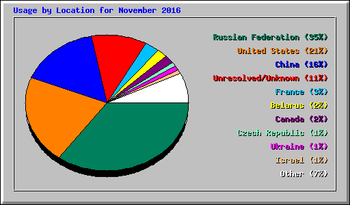 Usage by Location for November 2016