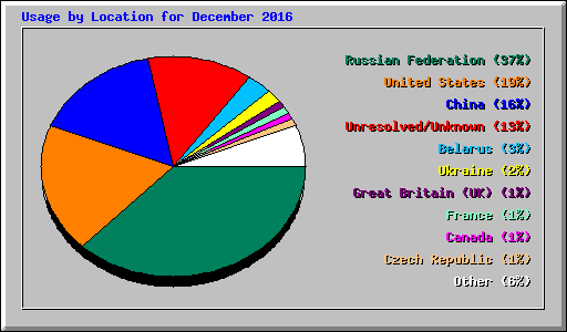 Usage by Location for December 2016