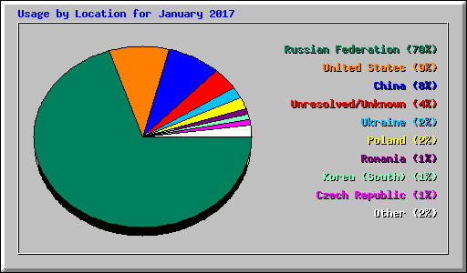 Usage by Location for January 2017