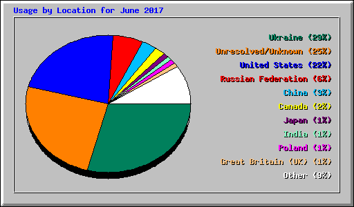 Usage by Location for June 2017