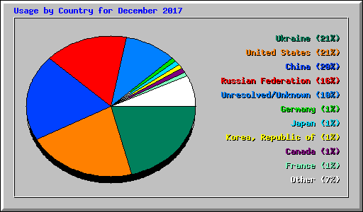 Usage by Country for December 2017