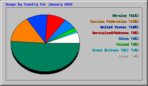 Usage by Country for January 2018