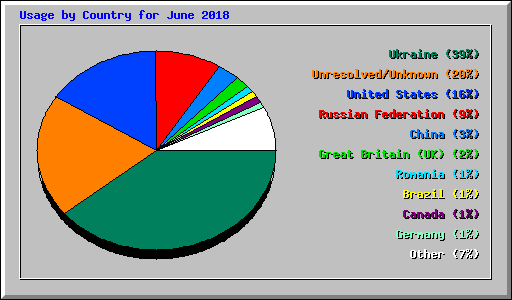 Usage by Country for June 2018
