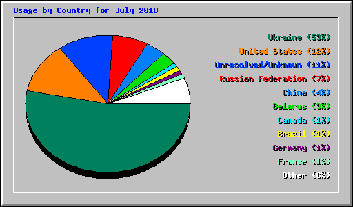 Usage by Country for July 2018