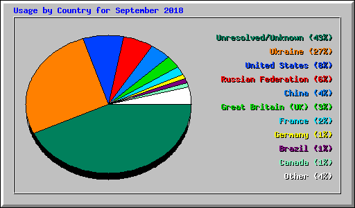Usage by Country for September 2018