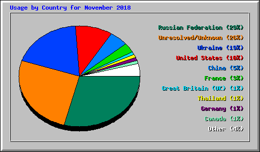 Usage by Country for November 2018