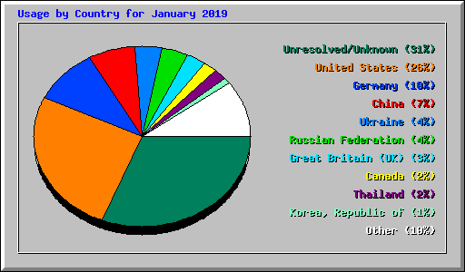 Usage by Country for January 2019