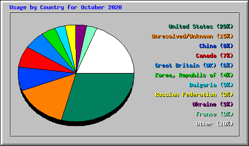 Usage by Country for October 2020