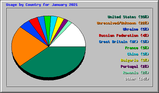 Usage by Country for January 2021