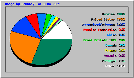 Usage by Country for June 2021