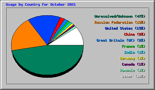 Usage by Country for October 2021
