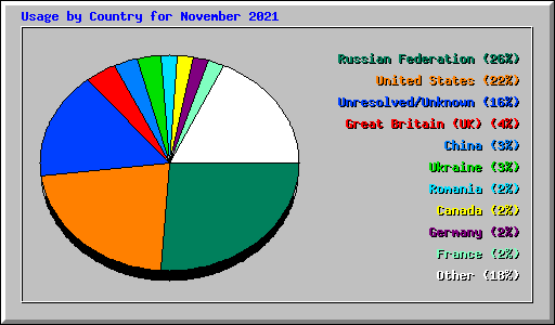 Usage by Country for November 2021