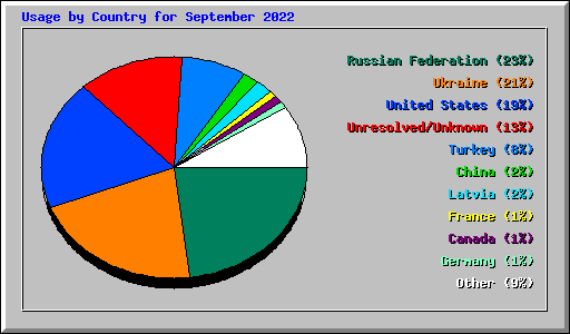 Usage by Country for September 2022