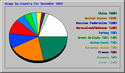 Usage by Country for December 2022