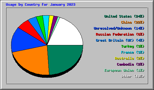 Usage by Country for January 2023