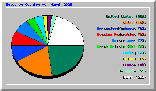 Usage by Country for March 2023