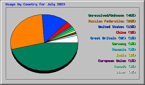 Usage by Country for July 2023