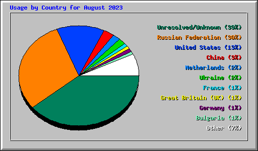 Usage by Country for August 2023