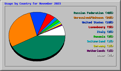 Usage by Country for November 2023