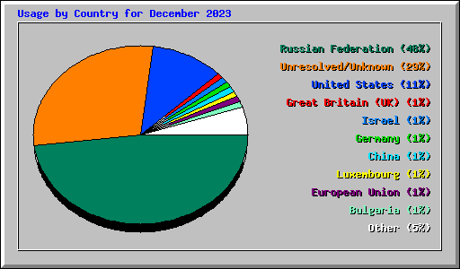 Usage by Country for December 2023