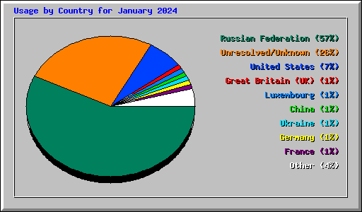 Usage by Country for January 2024