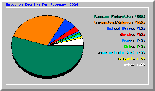 Usage by Country for February 2024