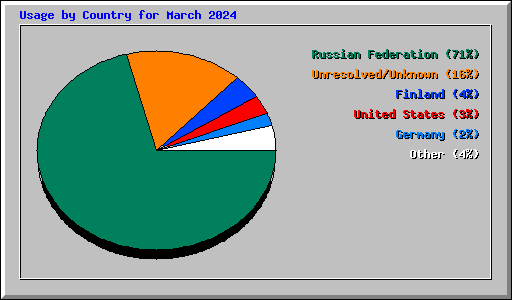 Usage by Country for March 2024