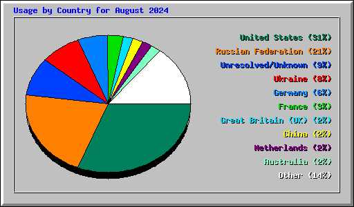 Usage by Country for August 2024