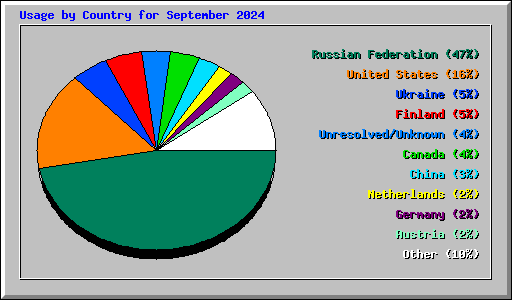 Usage by Country for September 2024