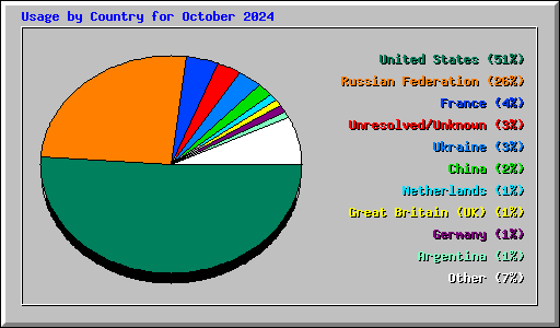 Usage by Country for October 2024
