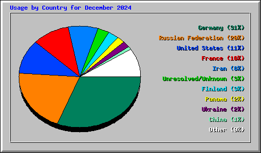 Usage by Country for December 2024