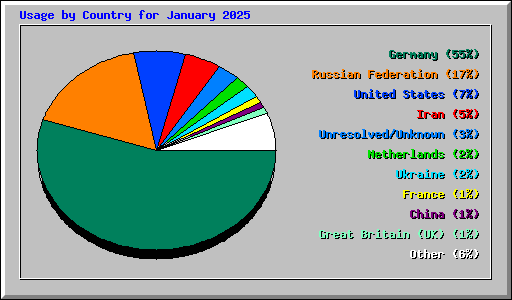 Usage by Country for January 2025
