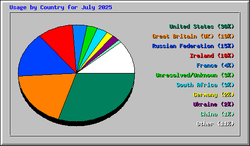 Usage by Country for July 2025