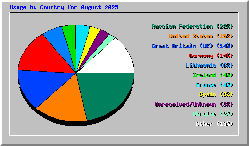 Usage by Country for August 2025
