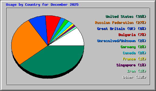 Usage by Country for December 2025